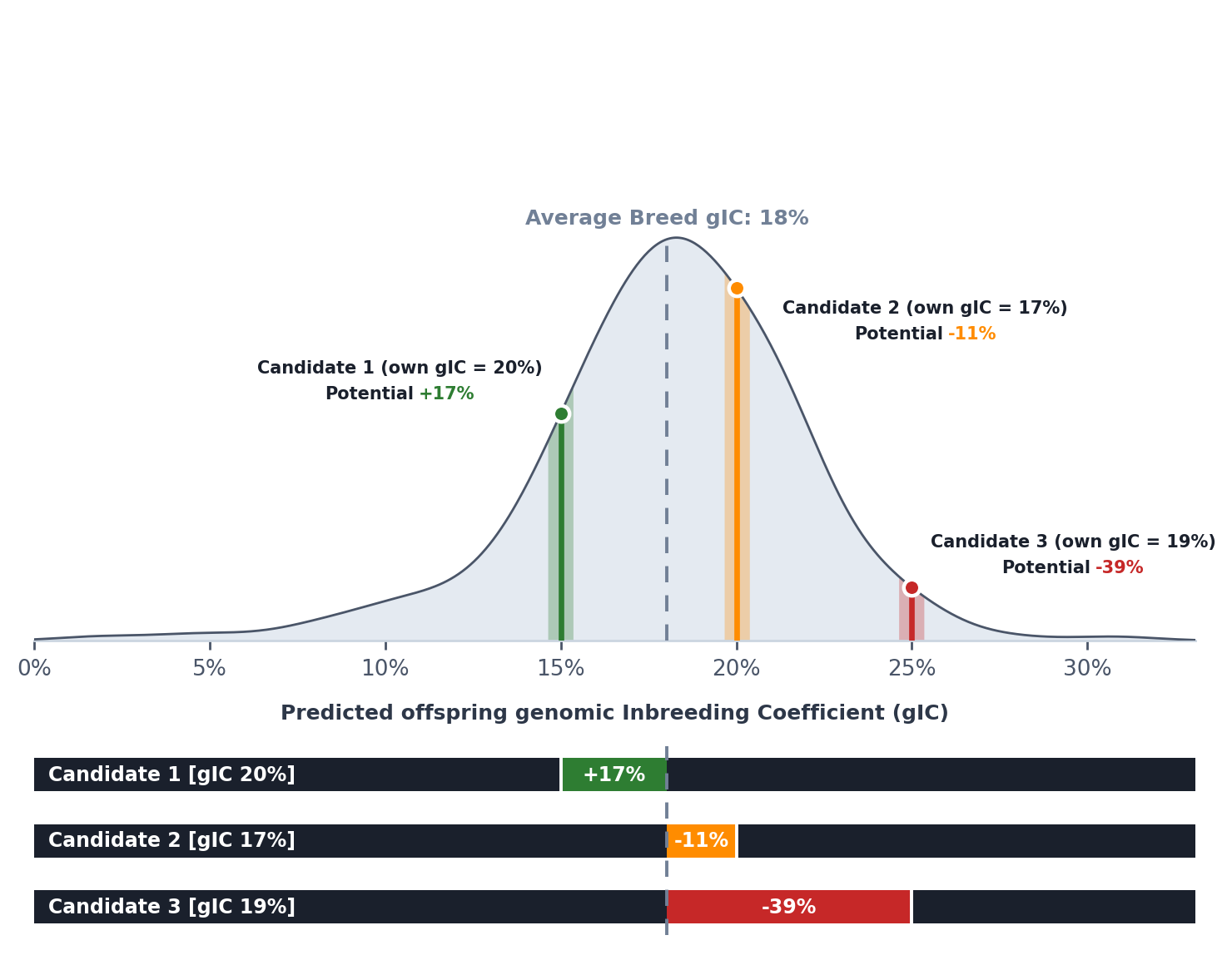 Ranking of mating assessments – candidates' potential Two-part figure: top, the distribution curve with the average breed gIC (18%) and three mating candidates (own gIC 20/17/19%) at their predicted offspring gIC (15/20/25%); bottom, potential bars per candidate (Candidate 1 +17% green, Candidate 2 −11% orange, Candidate 3 −39% red) as deviation from the breed average.