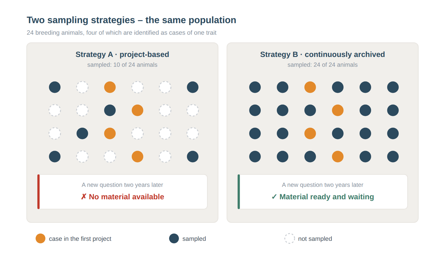 Two populations side by side: under project-based sampling only the affected animals and their controls are sampled, under continuous archiving all breeding animals are; when a new question arises, the first has no material available and the second has it immediately.